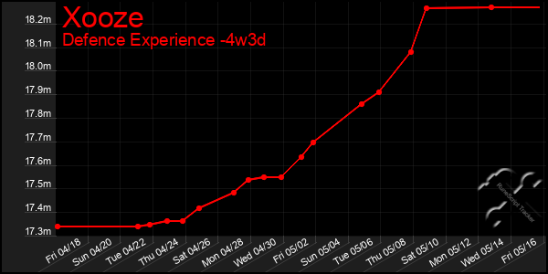 Last 31 Days Graph of Xooze