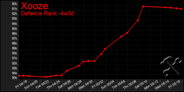 Last 31 Days Graph of Xooze