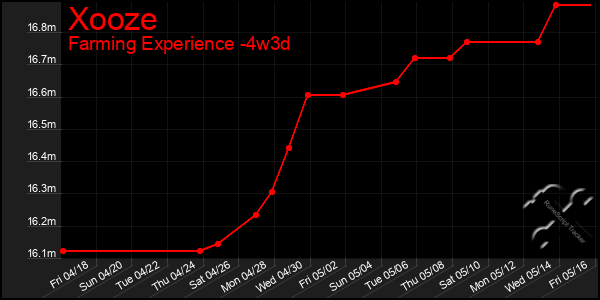 Last 31 Days Graph of Xooze