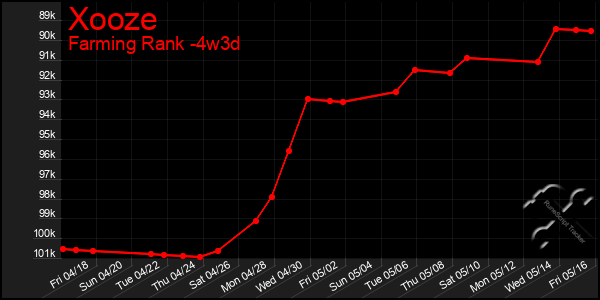 Last 31 Days Graph of Xooze