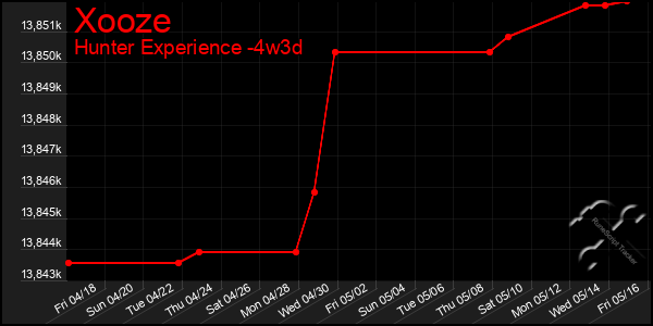 Last 31 Days Graph of Xooze
