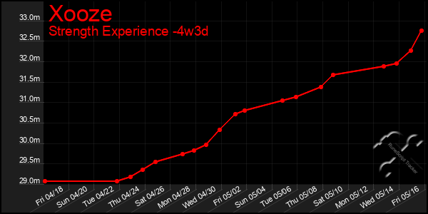 Last 31 Days Graph of Xooze