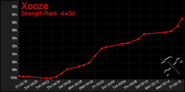 Last 31 Days Graph of Xooze