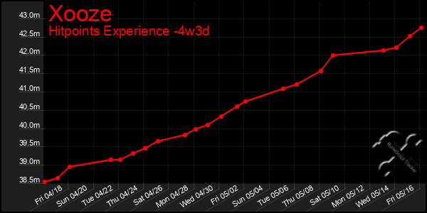 Last 31 Days Graph of Xooze
