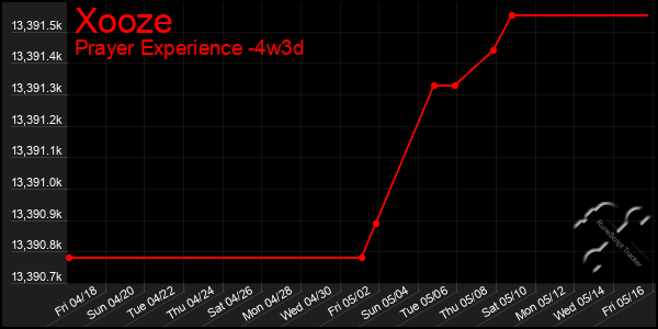 Last 31 Days Graph of Xooze