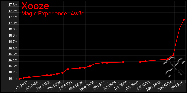 Last 31 Days Graph of Xooze