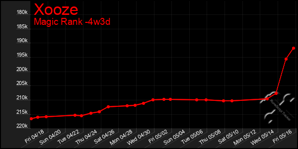 Last 31 Days Graph of Xooze
