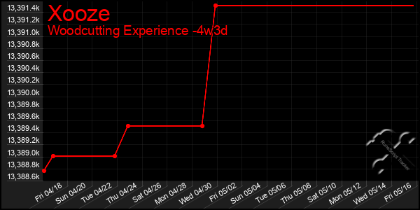 Last 31 Days Graph of Xooze