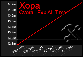 Total Graph of Xopa