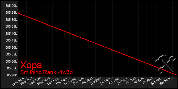 Last 31 Days Graph of Xopa