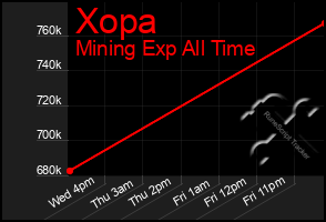 Total Graph of Xopa