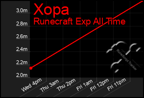 Total Graph of Xopa