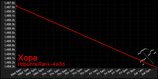 Last 31 Days Graph of Xopa