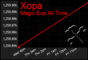 Total Graph of Xopa