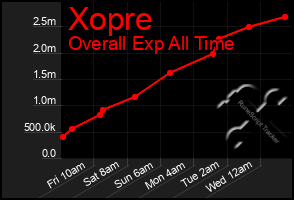 Total Graph of Xopre