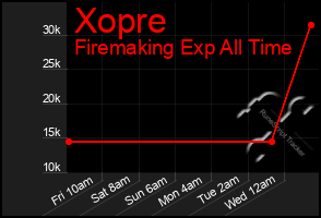 Total Graph of Xopre