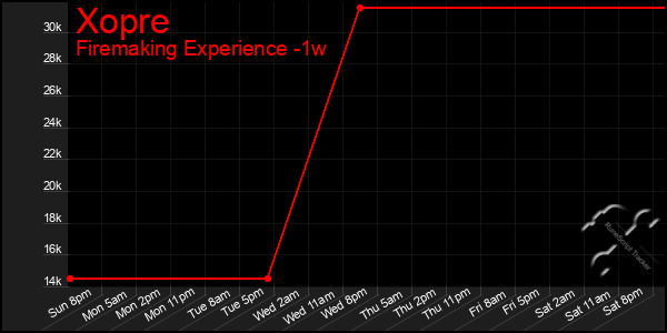 Last 7 Days Graph of Xopre