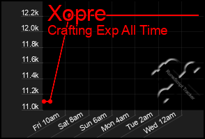 Total Graph of Xopre