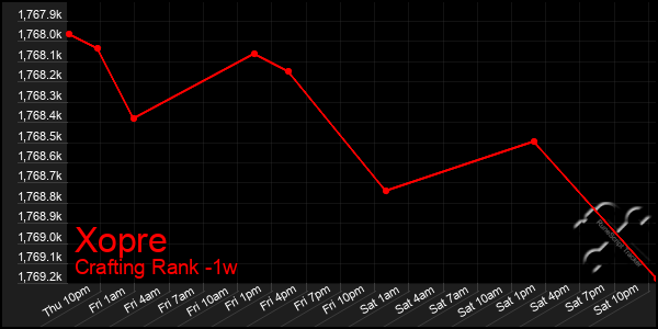 Last 7 Days Graph of Xopre