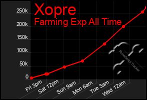 Total Graph of Xopre