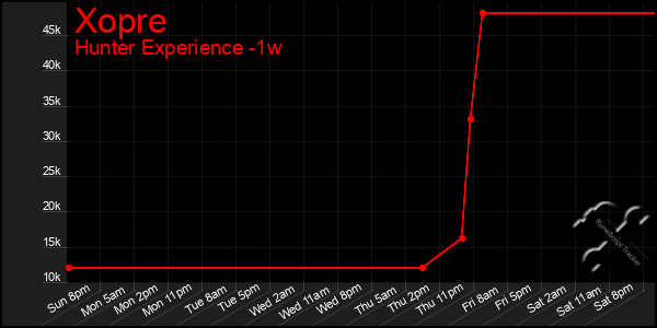 Last 7 Days Graph of Xopre