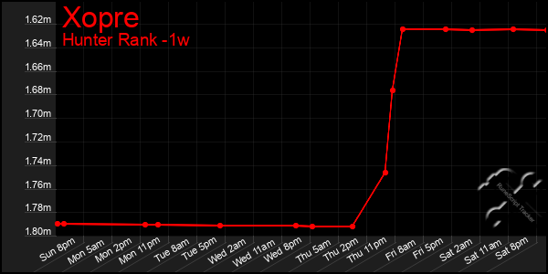 Last 7 Days Graph of Xopre