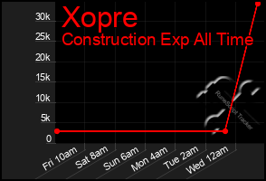 Total Graph of Xopre