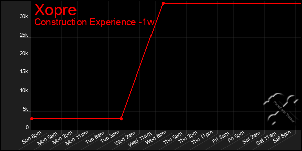 Last 7 Days Graph of Xopre