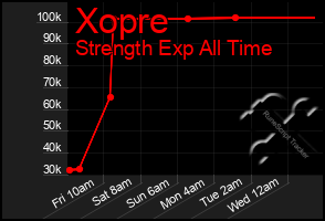 Total Graph of Xopre