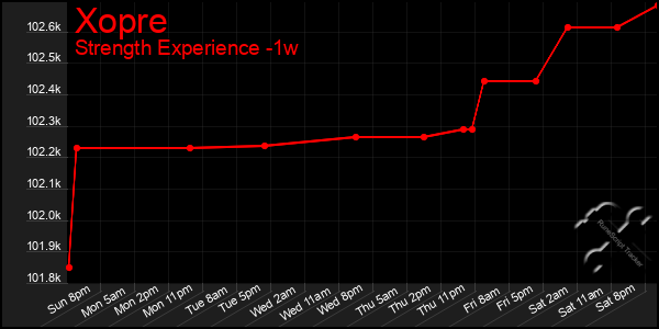 Last 7 Days Graph of Xopre