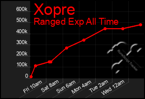 Total Graph of Xopre