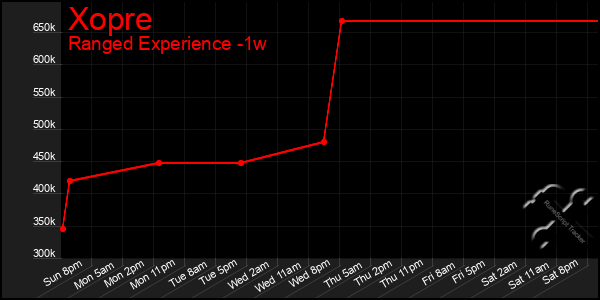 Last 7 Days Graph of Xopre