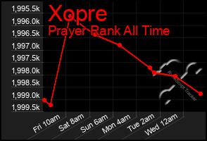 Total Graph of Xopre