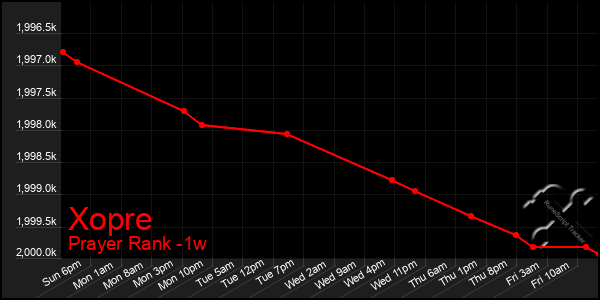 Last 7 Days Graph of Xopre