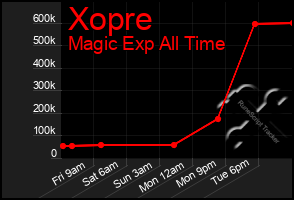 Total Graph of Xopre