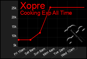 Total Graph of Xopre