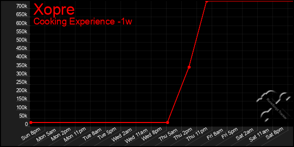 Last 7 Days Graph of Xopre