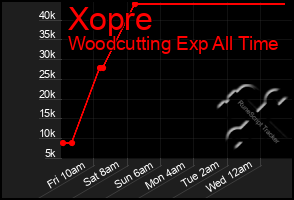 Total Graph of Xopre