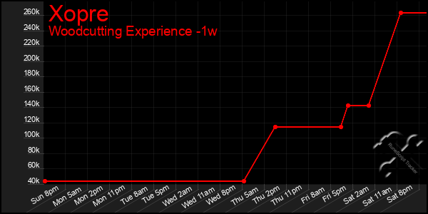 Last 7 Days Graph of Xopre