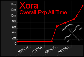 Total Graph of Xora