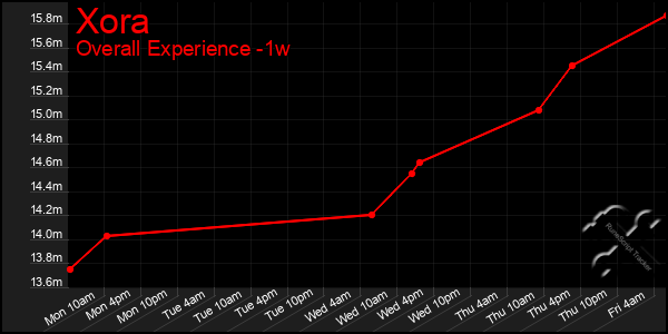 Last 7 Days Graph of Xora