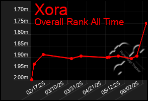 Total Graph of Xora