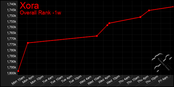 Last 7 Days Graph of Xora