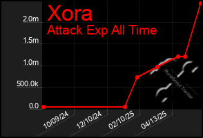 Total Graph of Xora