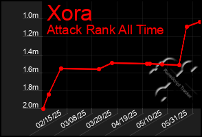 Total Graph of Xora