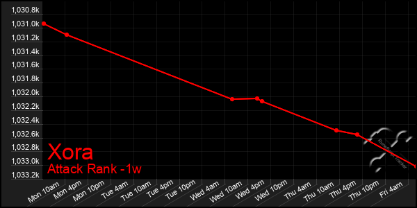 Last 7 Days Graph of Xora