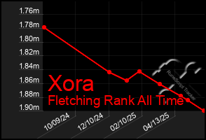 Total Graph of Xora