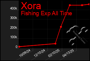 Total Graph of Xora
