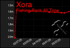 Total Graph of Xora