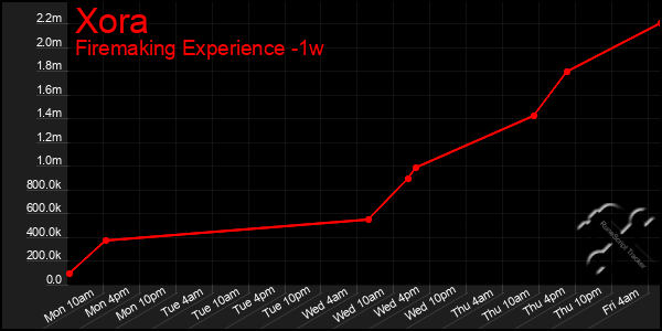 Last 7 Days Graph of Xora